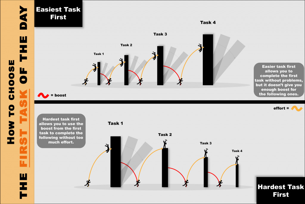 Infographic guide on how to choose the first task of the day to achieve deep work and flow.