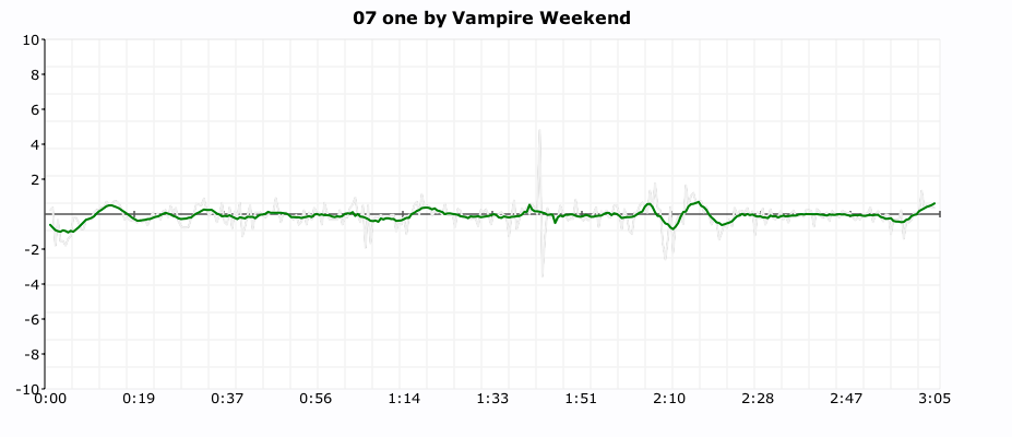 click plot for vampire weekend