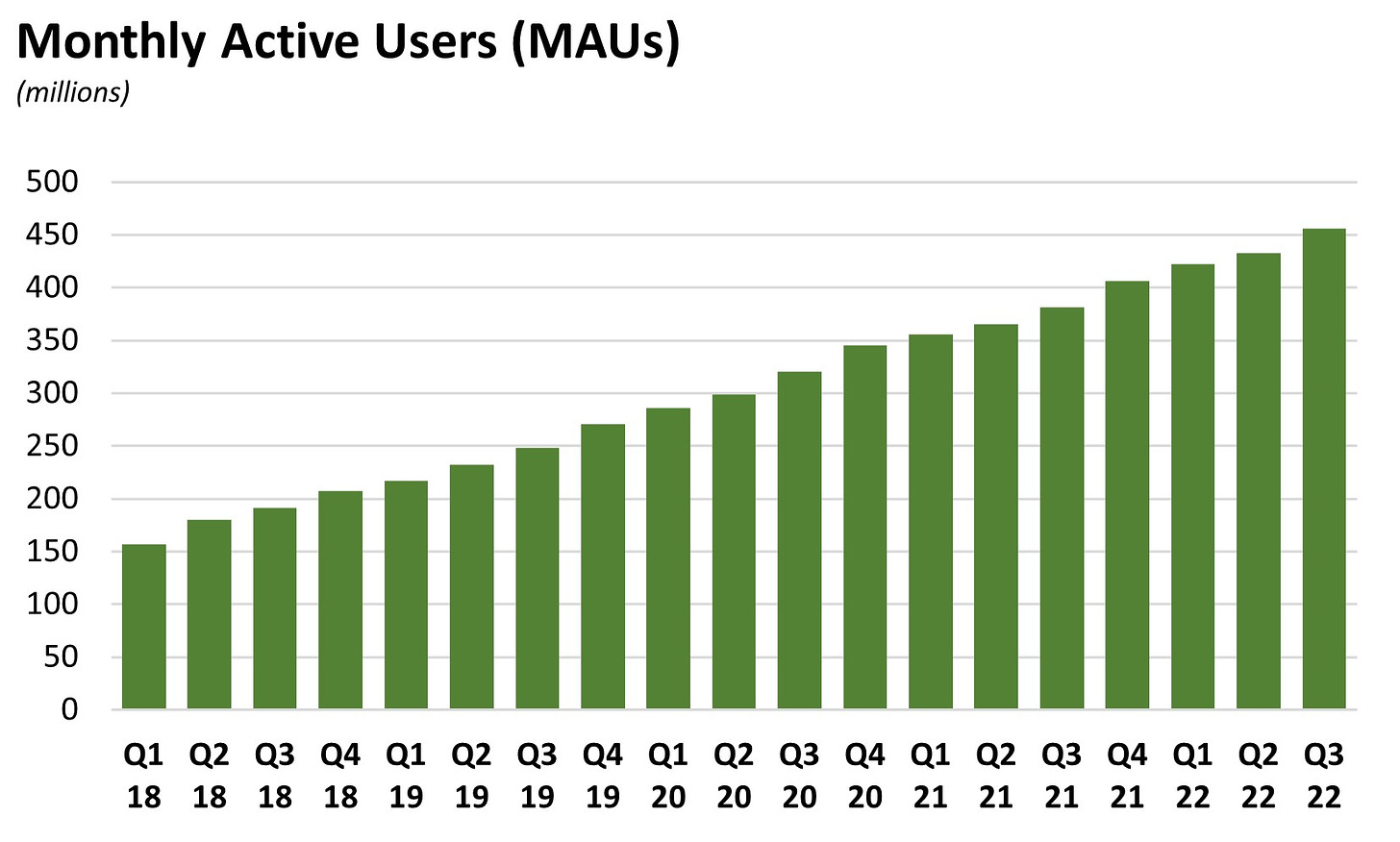 Spotify monthly active users (MAUs)