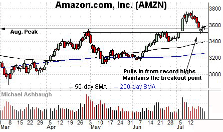 Amazon.com maintains major support.  Michael Ashbaugh, Charting Markets on Substack.com.