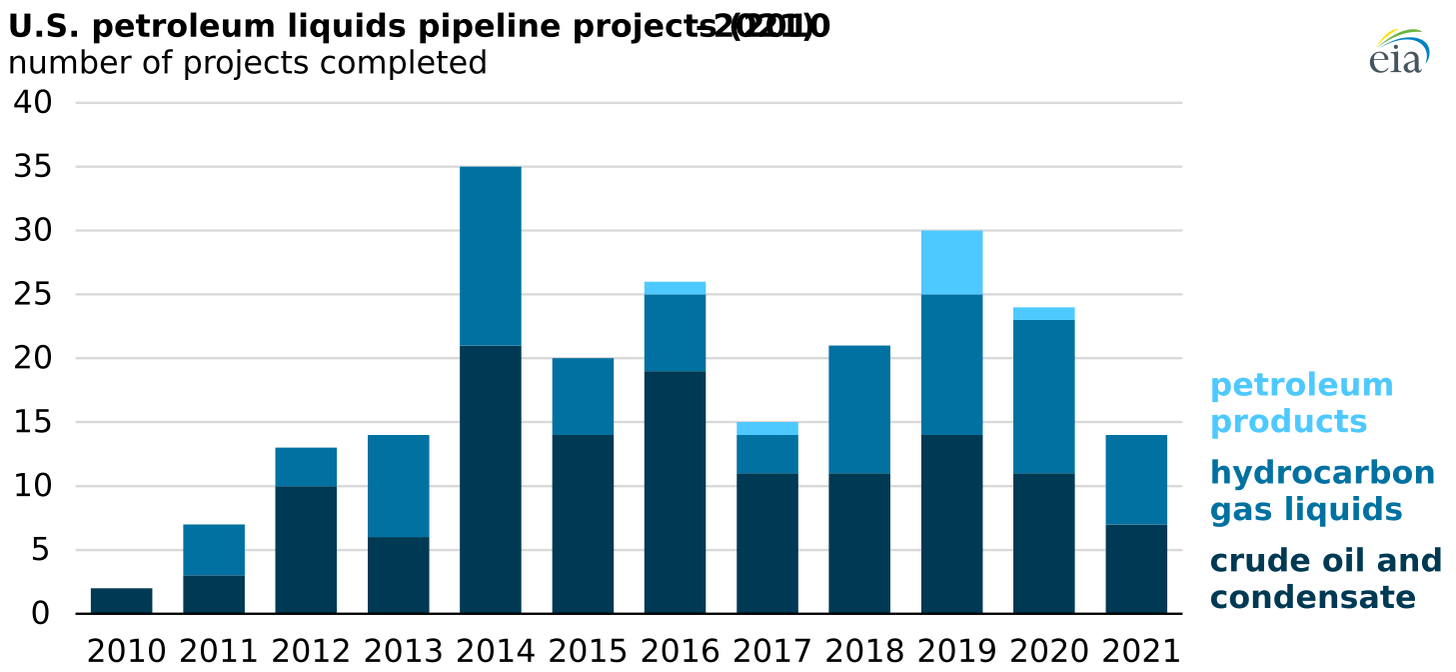 U.S. petroleum liquids pipeline projects