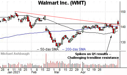 Walmart clears key trendline, by Michael Ashbaugh, Charting Markets, formerly The Technical Indicator on MarketWatch.