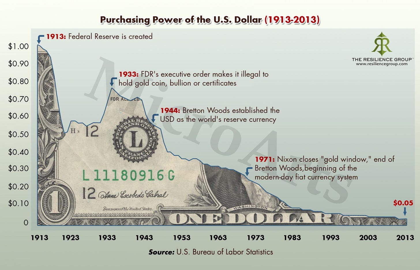 us-dollar-1913-to-2013