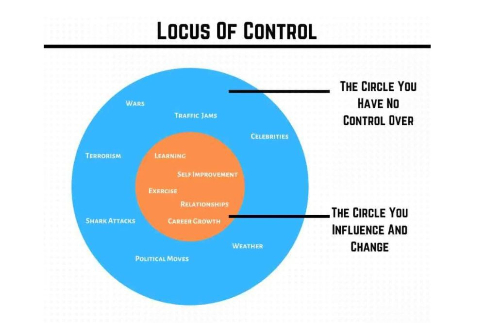 Locus. Locus of Control. Internal Locus of Control. Locus-Group маркетинг. Локус это в психологии.