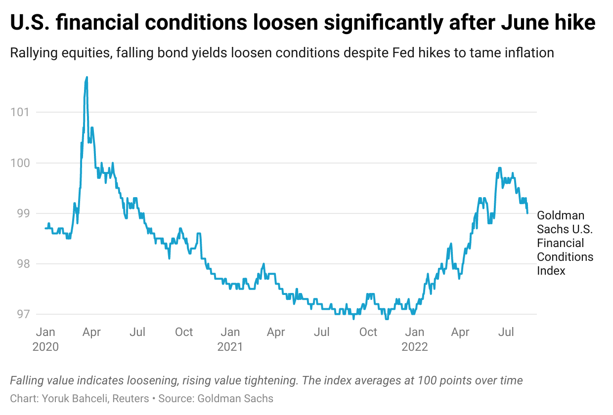 U.S. financial conditions loosen
