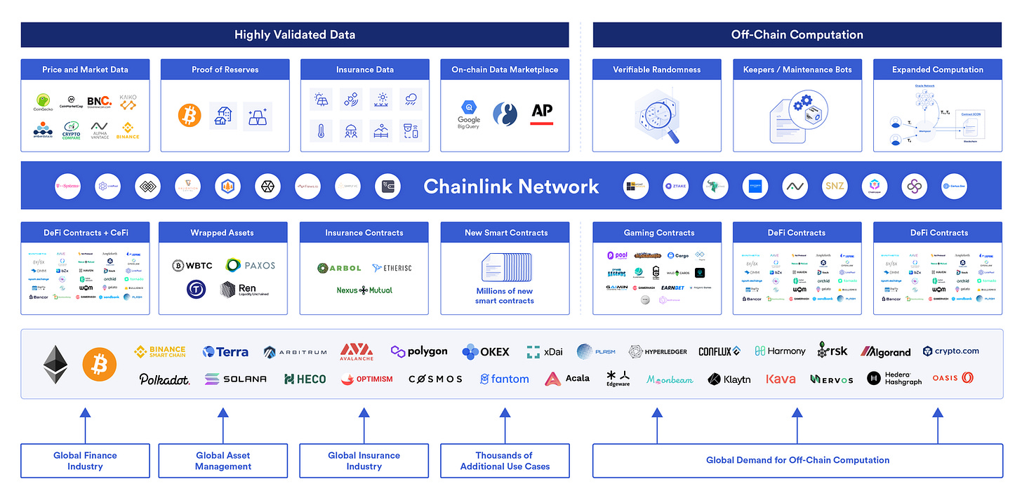 Chainlink Decentralized Services enhance the capabilities of smart contracts across the broader blockchain ecosystem.