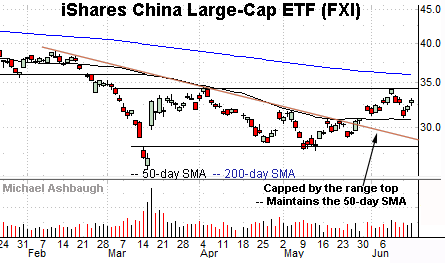 China sustains trendline breakout