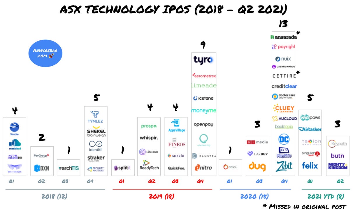 ASX technology IPOs from 2018 to 2021