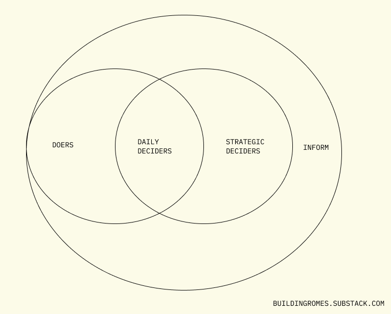 The DOERS, DECIDERS, INFORM stakeholder diagram.