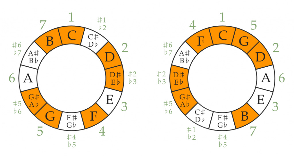 C harmonic minor scale