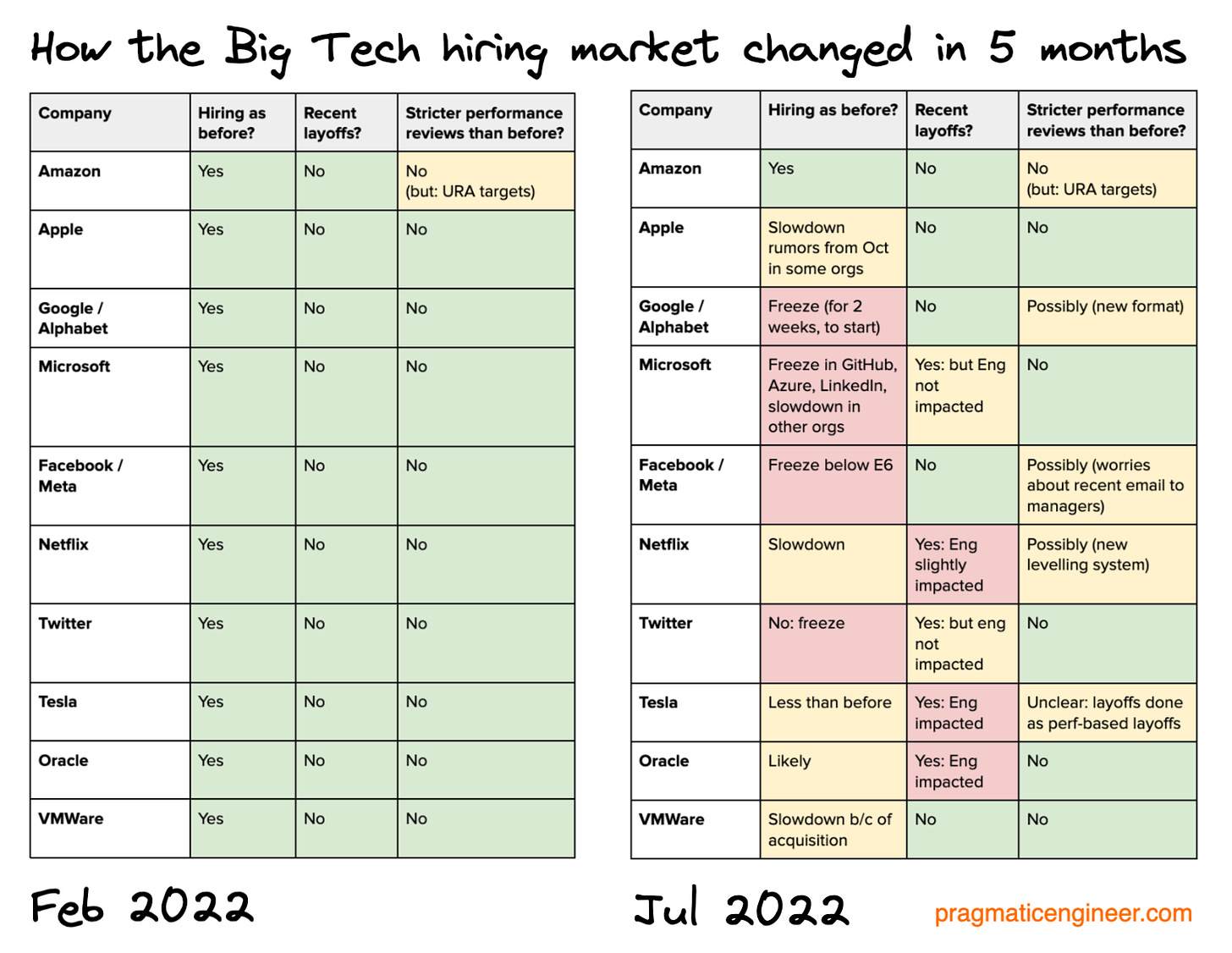 How the Big Tech hiring market changed in 5 months
