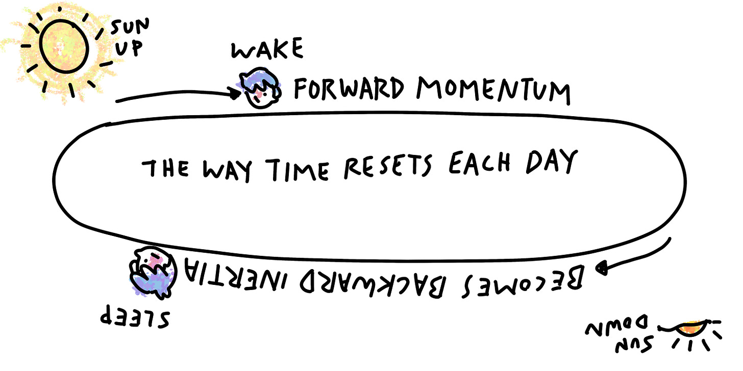How the same day can repeat endlessly