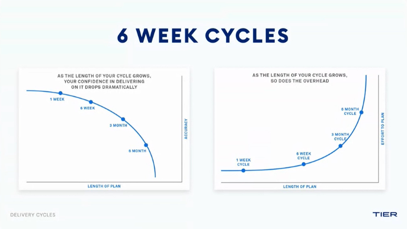 Two charts showing why 6 weeks cycles are ideal