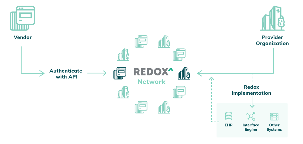 Redox on FHIR! Learn how Redox supports FHIR integrations