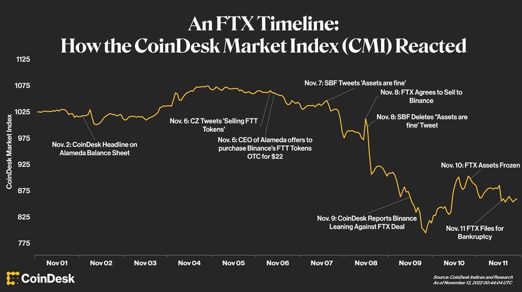 Annotated chart of the 162-asset CoinDesk Market Index (CMI) over the course of the FTX and Alameda saga. (CoinDesk Indices and Research/Sage D. Young)