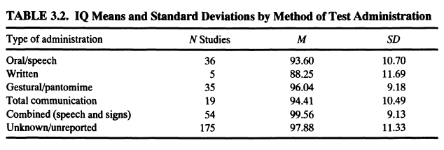 Deafness, Deprivation, and IQ (Braden 1994) Table 3.2