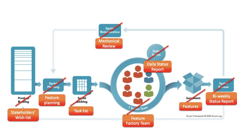 Scrum in reality