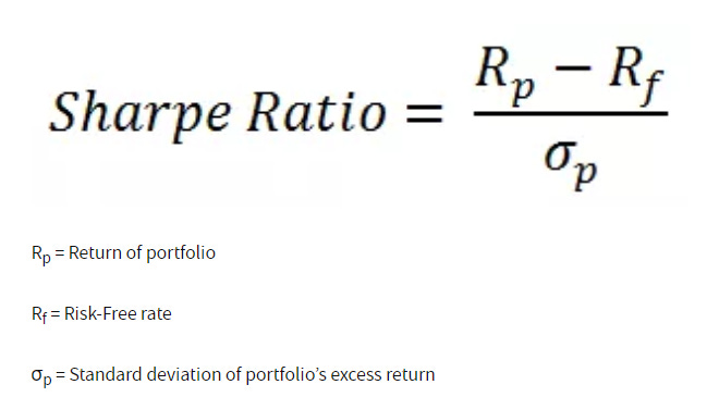 What is the Sharpe ratio and how is it used? | IG AU