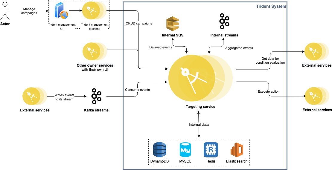 Trident architecture