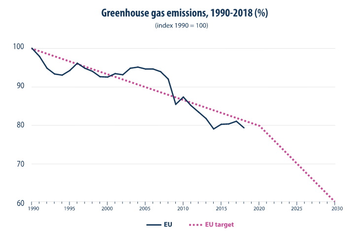 This line graph shows greenhouse gas emissions in the EU compared to a base year of 1990. As of 2018, EU emissions are around 20% lower than 1990. The target is 60% by 2030, which the EU countries are on course to miss.