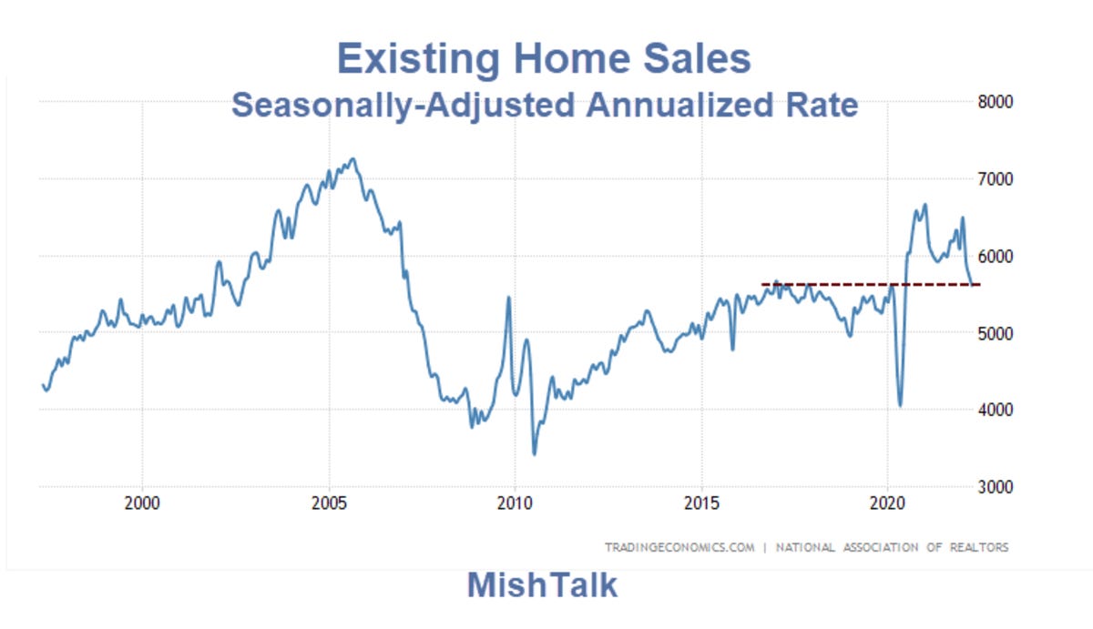 Existing Home Sales Skid to Pre-Pandemic Level, a Housing Bust is Underway  - Mish Talk - Global Economic Trend Analysis