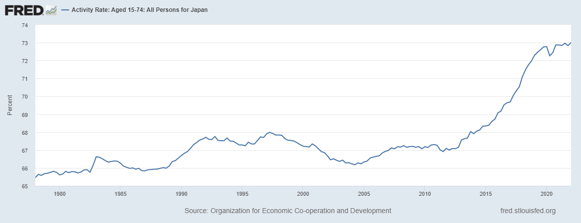 Organization for Economic Co-operation and Development, Activity Rate: Aged 15-74: All Persons for Japan [LRAC74TTJPQ156S], retrieved from FRED, Federal Reserve Bank of St. Louis; https://fred.stlouisfed.org/series/LRAC74TTJPQ156S, June 4, 2022.