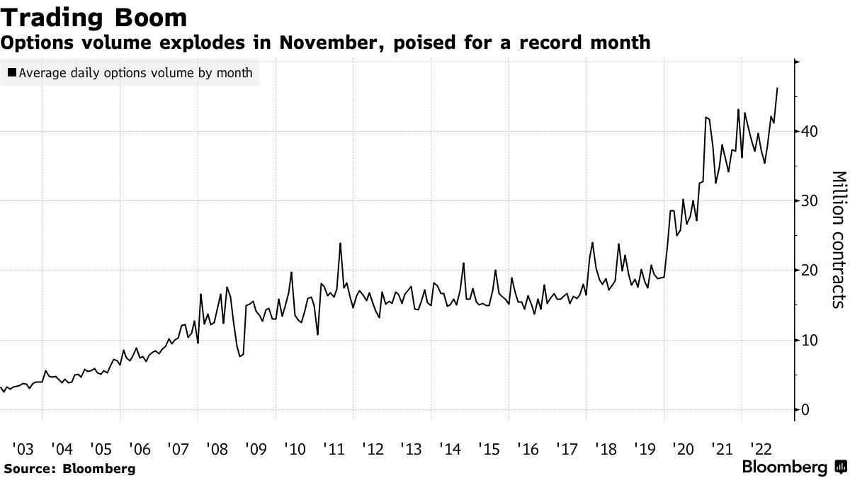Options volume explodes in November, poised for a record month