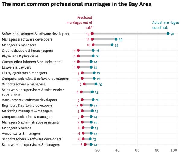 Most Common Professional Marriages