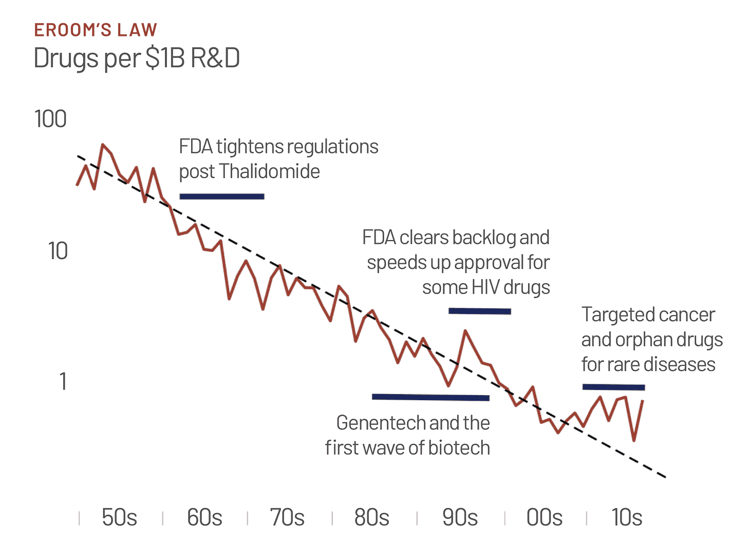 A graph of Eroom’s law shows that the cost of developing a new drug roughly doubled every nine years from 1950 through the 2010.