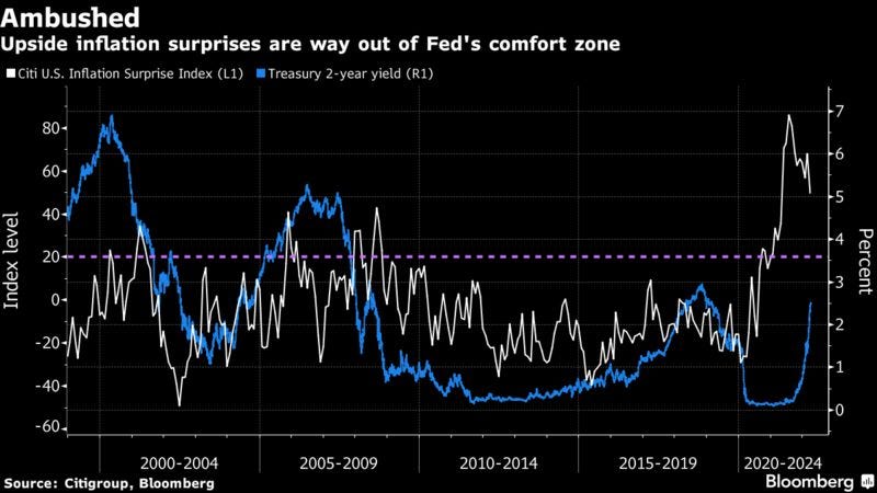 Upside inflation surprises are way out of Fed's comfort zone