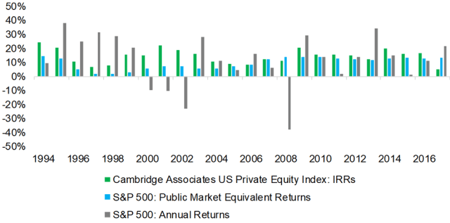Chart depicting Private Equity IRRs versus Public Market Returns