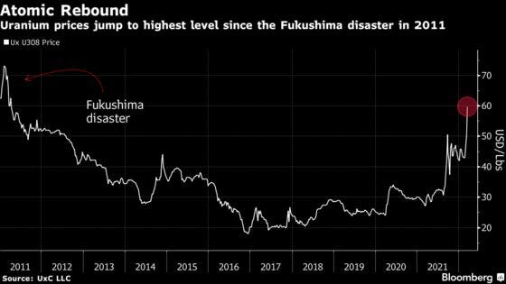 Uranium Surges to Highest Since Fukushima on Russian War