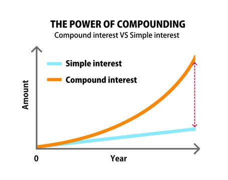 Compound Interest Graph Images – Browse 454 Stock Photos, Vectors, and  Video | Adobe Stock