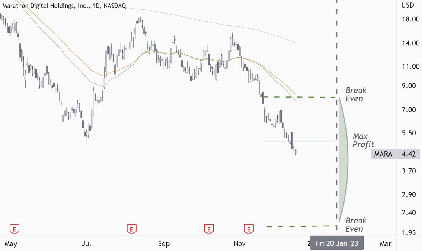 MARA: The Big Girl Tanking And Surpassing The MP Spot