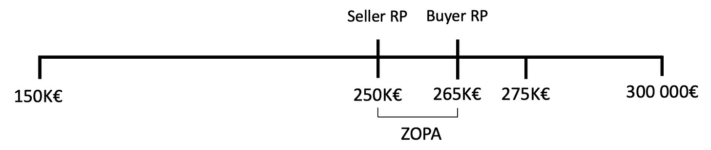 Diagram showing the ZOPA between seller's RP and buyer's RP