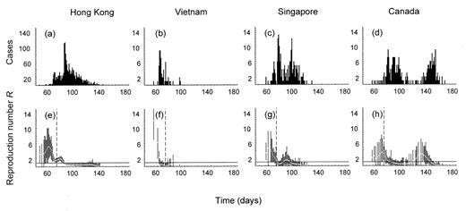 FIGURE 1. Epidemic curves (numbers of cases by date of symptom onset) for severe acute respiratory syndrome (SARS) outbreaks in a) Hong Kong, b) Vietnam, c) Singapore, and d) Canada and the corresponding effective reproduction numbers (R) (numbers of secondary infections generated per case, by date of symptom onset) for e) Hong Kong, f) Vietnam, g) Singapore, and h) Canada, 2003. Markers (white spaces) show mean values; accompanying vertical lines show 95% confidence intervals. The vertical dashed line indicates the issuance of the first global alert against SARS on March 12, 2003; the horizontal solid line indicates the threshold value R = 1, above which an epidemic will spread and below which the epidemic is controlled. Days are counted from January 1, 2003, onwards.