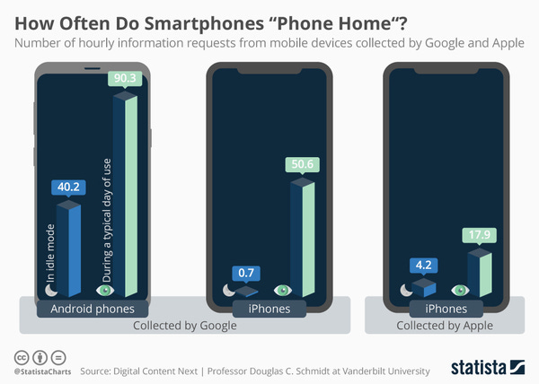 How Often Do Smartphones "Phone Home"?