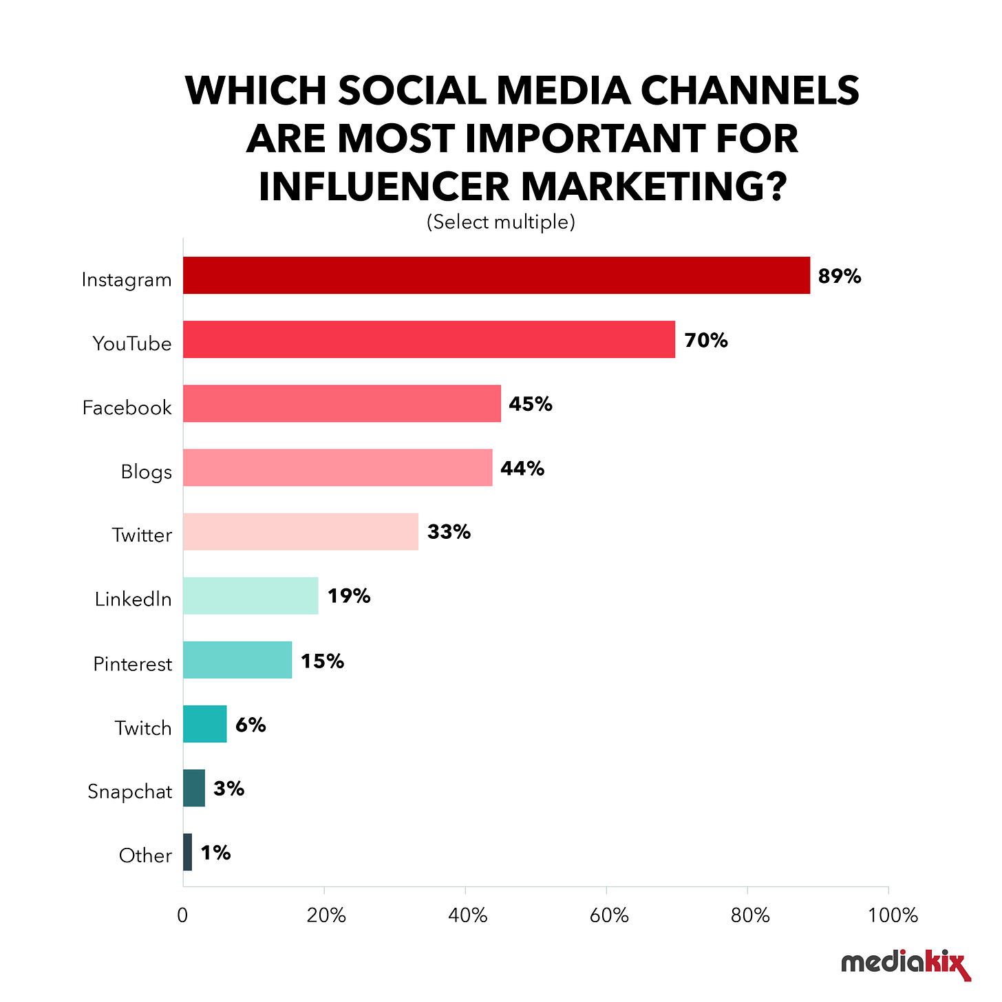 how to choose social media channels for influencer marketing