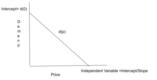 Linear Price Elasticity Function