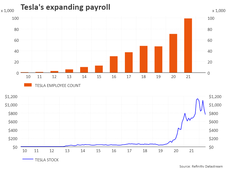 Tesla's expanding payroll