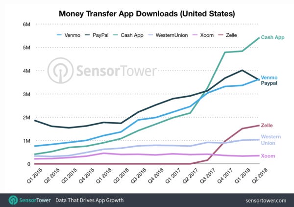 Money Transfer Apps Downloads since Q1 2015 - Credit: SensorTower