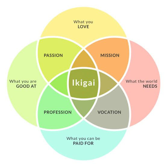 Venn diagram showing the components of ikigai