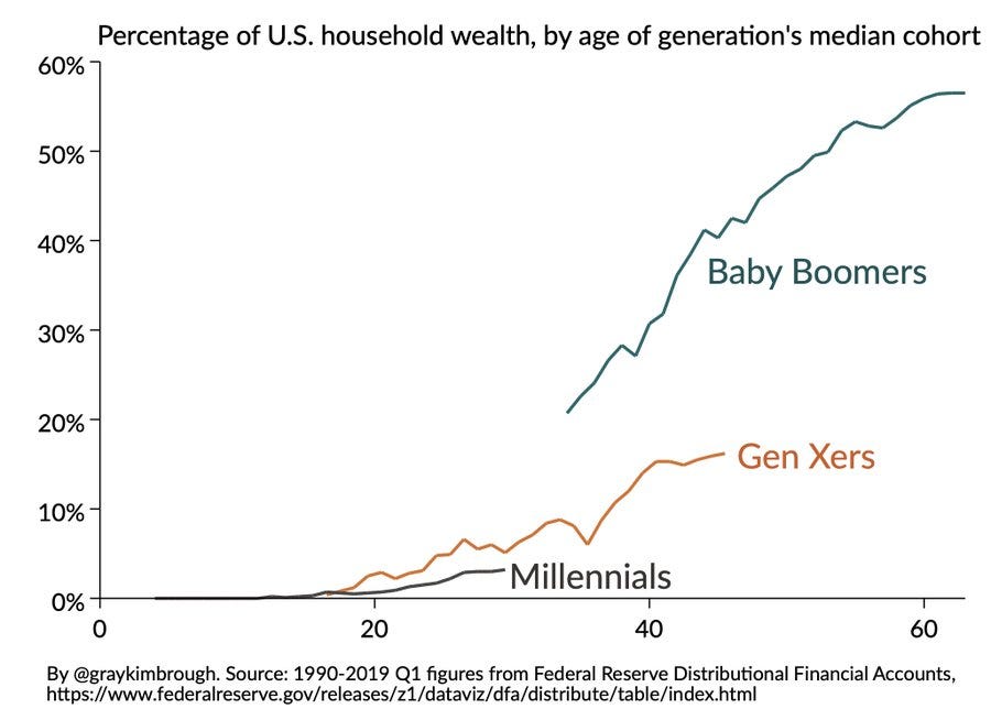 This depressing chart shows the jaw-dropping wealth gap between millennials  and boomers - MarketWatch