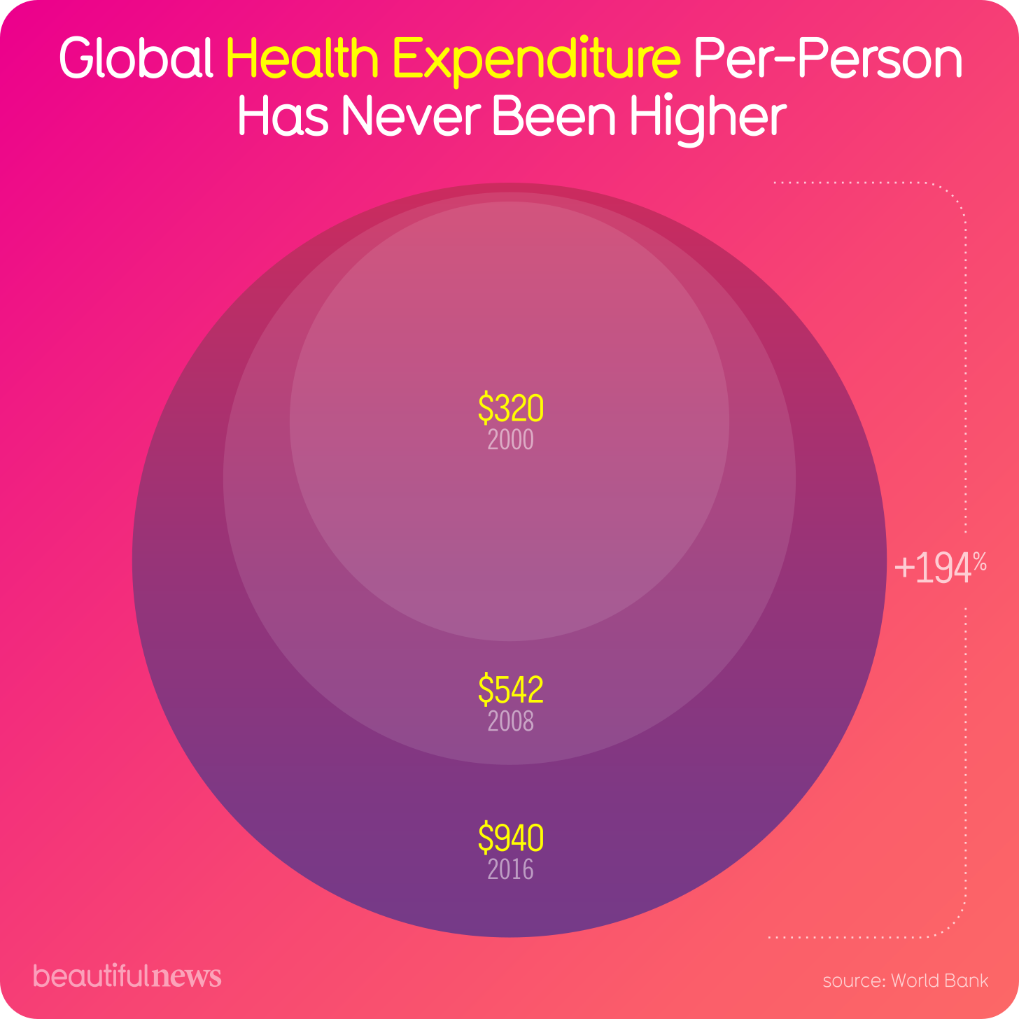 Global Health Expenditure Per-Person Has Never Been Higher