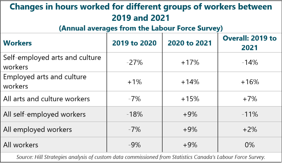 Table showing Changes in hours worked for different groups of workers between 2019 and 2021, based on annual averages from the Labour Force Survey. First row is Self-employed arts and culture workers. 2019 to 2020: -27%. 2020 to 2021: 17%. Overall change between 2019 and 2021: -14%. Second row is Employed arts and culture workers. 2019 to 2020: 1%. 2020 to 2021: 14%. Overall change between 2019 and 2021: 16%. Third row is All arts and culture workers. 2019 to 2020: -7%. 2020 to 2021: 15%. Overall change between 2019 and 2021: 7%. Fourth row is All self-employed workers. 2019 to 2020: -18%. 2020 to 2021: 9%. Overall change between 2019 and 2021: -11%. Fifth row is All employed workers. 2019 to 2020: -7%. 2020 to 2021: 9%. Overall change between 2019 and 2021: 2%. Final row is All workers. 2019 to 2020: -9%. 2020 to 2021: 9%. Overall change between 2019 and 2021: 0%. Source: Hill Strategies analysis of custom data commissioned from Statistics Canada’s Labour Force Survey.