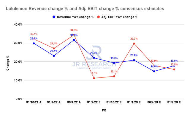 Lululemon revenue change % and adjusted EBIT margins % consensus estimates