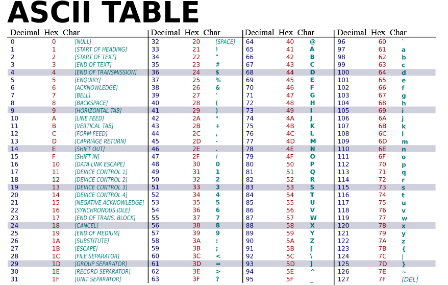 Table of Characters on keyboard with columns for Decimal and Hex Values of Ascii characters
