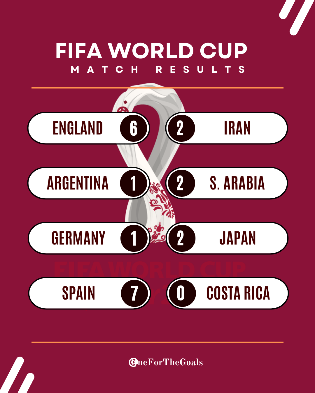 Best Results from 1st Round of 2022 FIFA World Cup