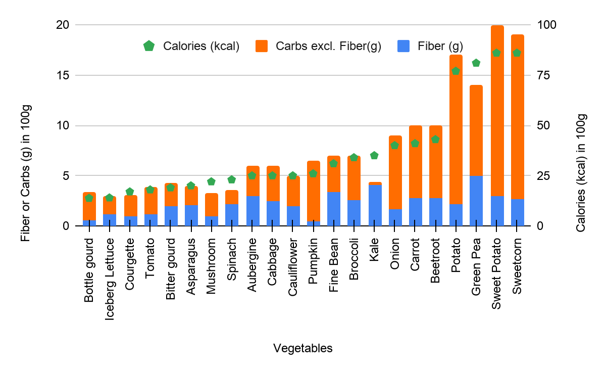 Graph between fiber or carbs in 100g and vegetables