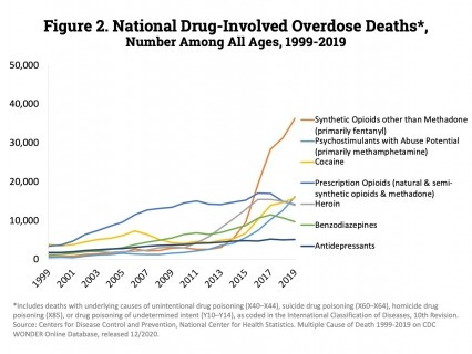Graph showing rise in fentanyl overdoses since 1999